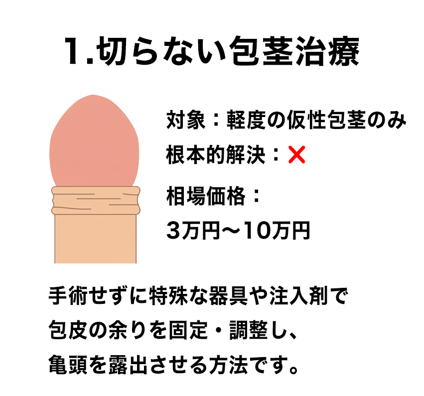 切らない包茎治療